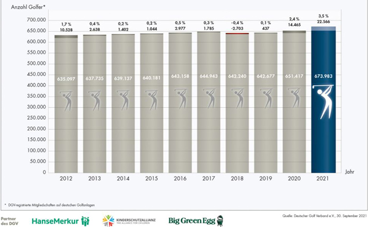 DGV-Statistik über Anzahl der Mitglieder