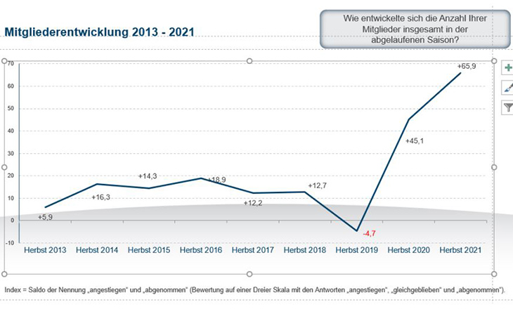 Statistik des DGV über Mitgliederentwicklung